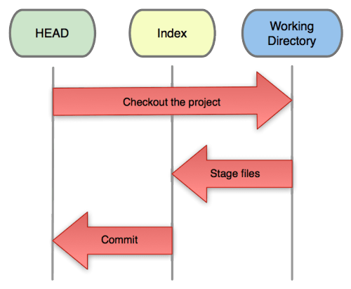 git trees